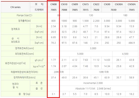 공작기계 적용을 위한 800W급 PMSM모터 사양