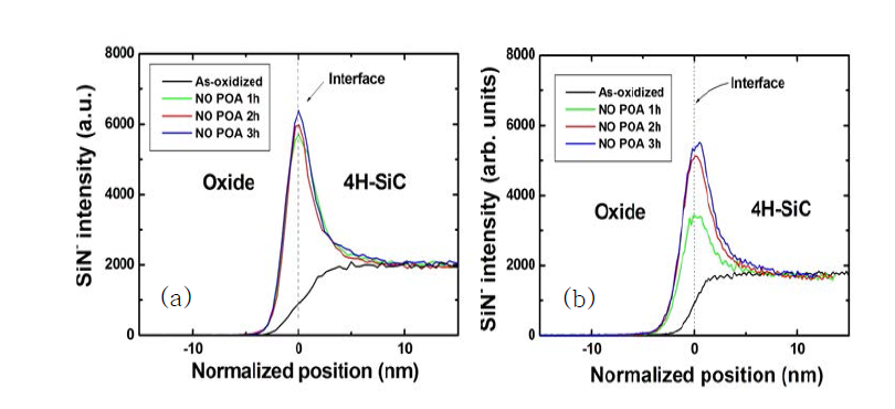 NO 열처리 시간에 따른 SiN 성분의 깊이 분석 결과 (a) PR-SiO2, (b) wet oxide