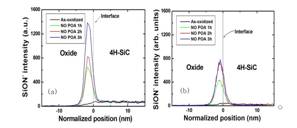 NO 열처리 시간에 따른 Si0N 성분 깊이 분석 결과 (a) PR-SiO2, (b) wet oxide