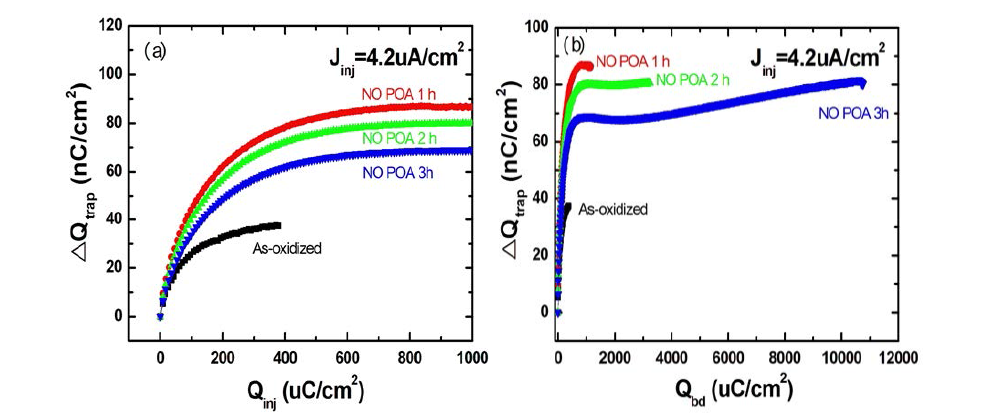 NO 열처리 시간에 따른 CCST 평가 결과 (a) Qinj-△Qtrap, (b) Qbd-△Qtrap