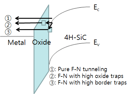F-N tunnneling 진행시 trap의 종류에 따른 전자의 이동 모식도