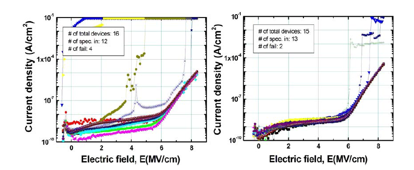 NO 열처리 (a) 0시간, (b) 3시간 진행된 산화막에 대한 Time Zero Dielectric Breakdown (TZDB) 평가 결과