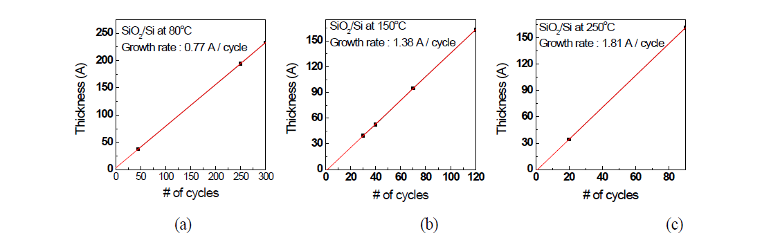원자층 증착 공정의 증착 온도에 따른 SiO2 성장률: SiO2 증착온도 (a) 80, (b)150, (c) 250℃