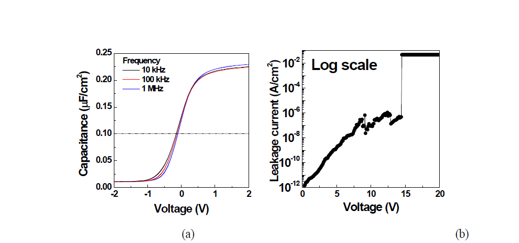 (a) SiO2/4H-SiC MOS (포스트 어닐링 미적용 소자)의 측정된 (a) C-V 및 (b) 게이트 누설전류
