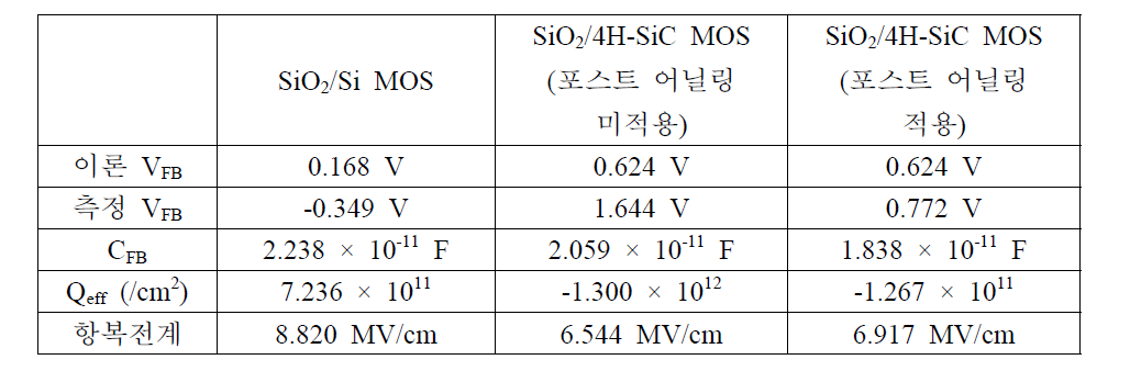 SiO2/Si 및 SiO2/4H-SiC MOS의 추출된 파라미터