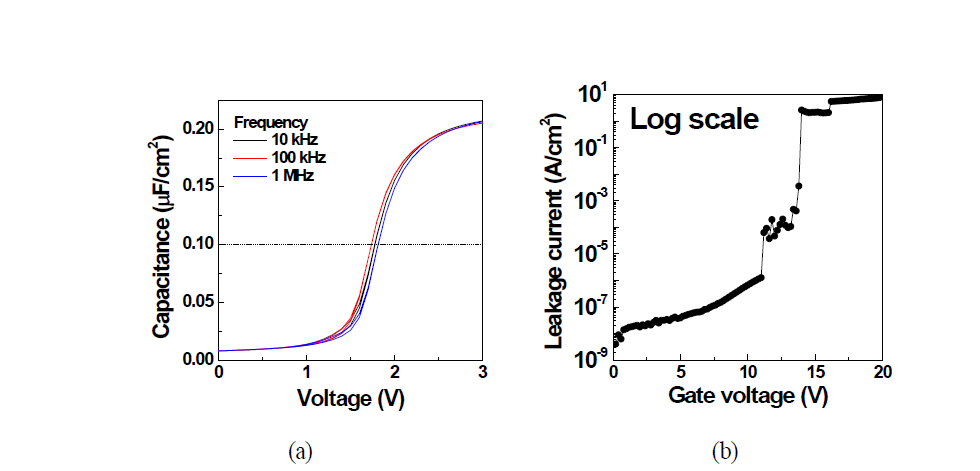 (a) SiO2/4H-SiC MOS (포스트 어닐링 적용 소자)의 측정된 (a) C-V 및 (b) 게이트 누설전류
