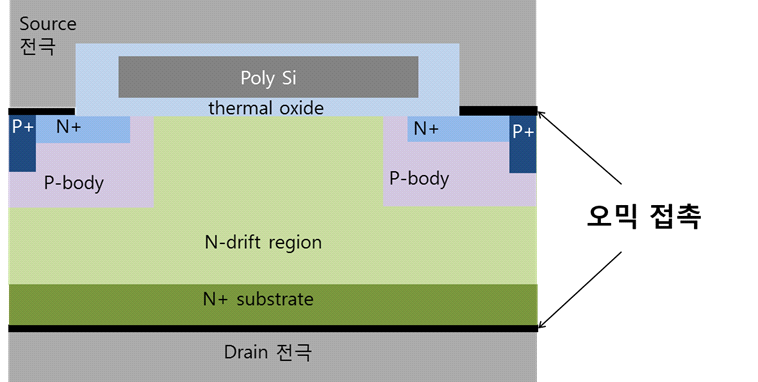 전력소자의 단면도와 오믹 접촉 형성부.