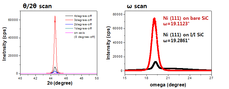 Ni의 배향성 분석을 위한 XRD 장비를 이용한 θ/2θ scan 및 ω scan