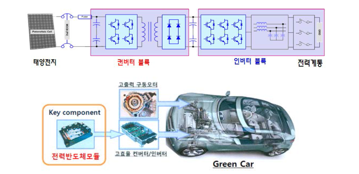 신재생 에너지 전력변환 및 전기자동차와 전력반도체.