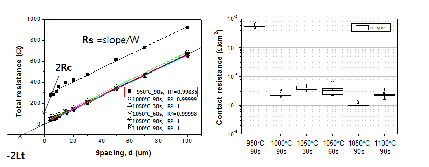 전극 간격에 따른 저항 그래프와 열처리 온도에 따른 접촉저항