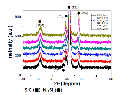 열처리 온도에 따른 silicide phase 분석