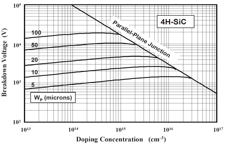 4H-SiC의 농도에 따른 항복전압.