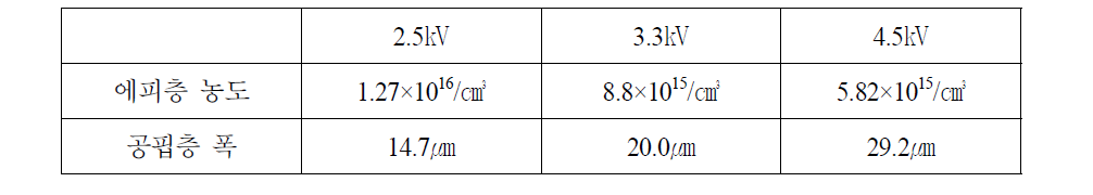 항복전압별 에피층 농도 및 공핍층 폭