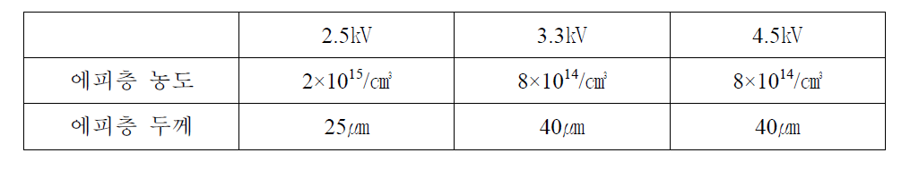 설계에 사용된 에피층의 농도 및 두께