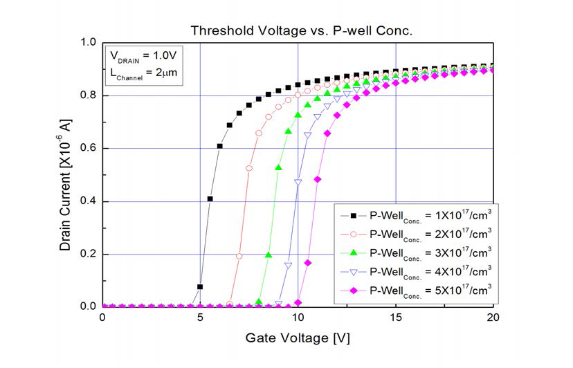 P-well 영역 농도에 따른 문턱전압 simulation 결과 (2.5㎸급 소자).