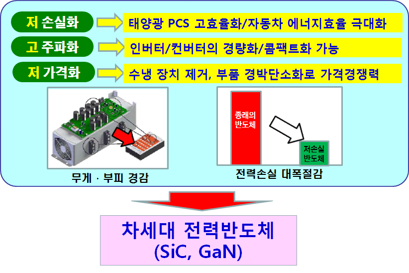 차세대 전력반도체의 장점.