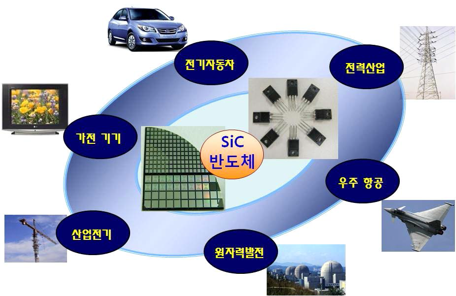 차세대 전력용 반도체의 응용분야.