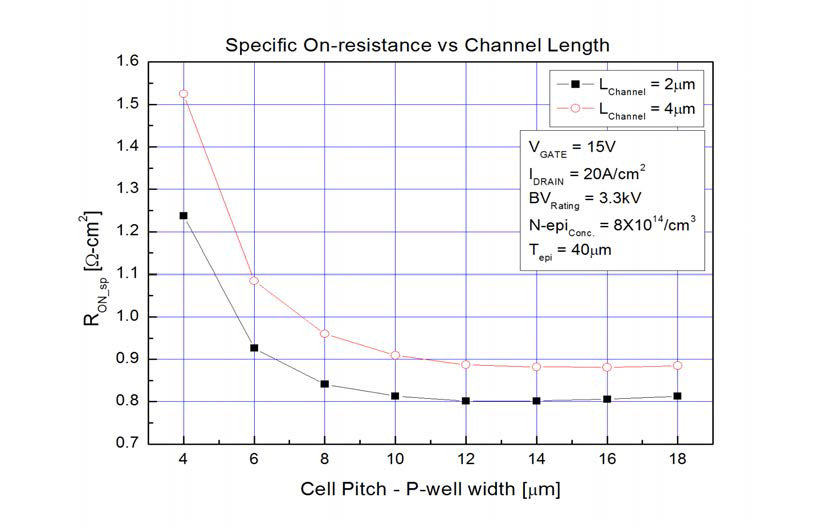 Half cell pitch 변화에 따른 Specific on-resistance (3,3㎸ 및 4.5㎸급 소자).