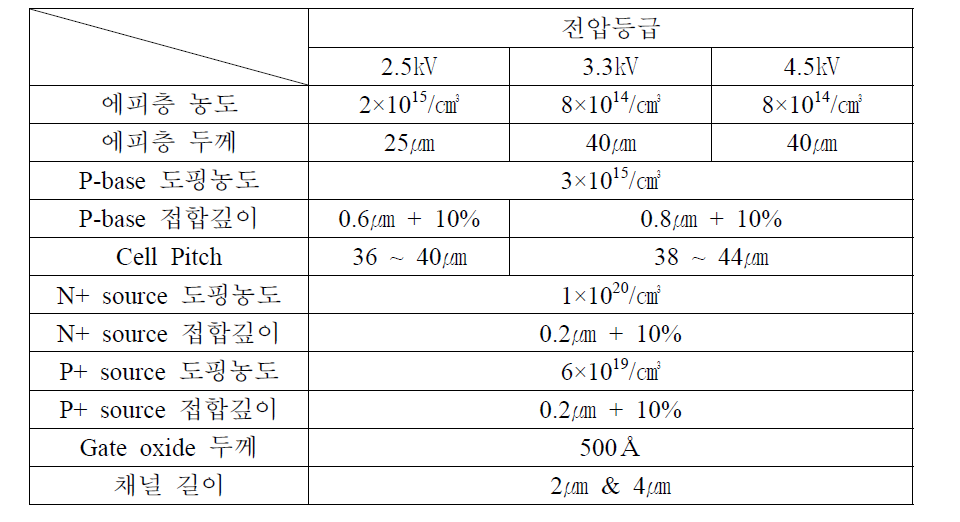 전압 등급별 소자 구조 변수 설계 결과