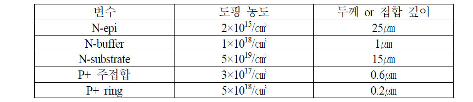 2.5㎸급 edge termination 구조 simulation에 사용된 FLR 소자 변수