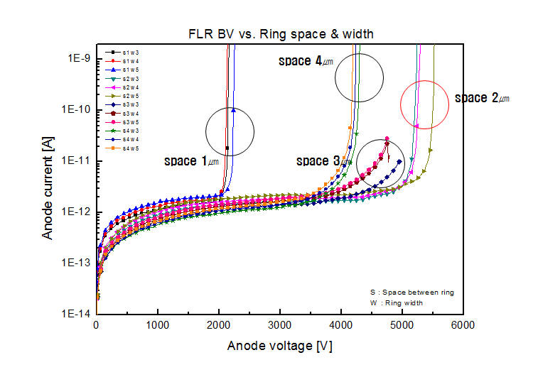 Ring 폭 및 ring 간격에 따른 항복전압 simulation 결과.