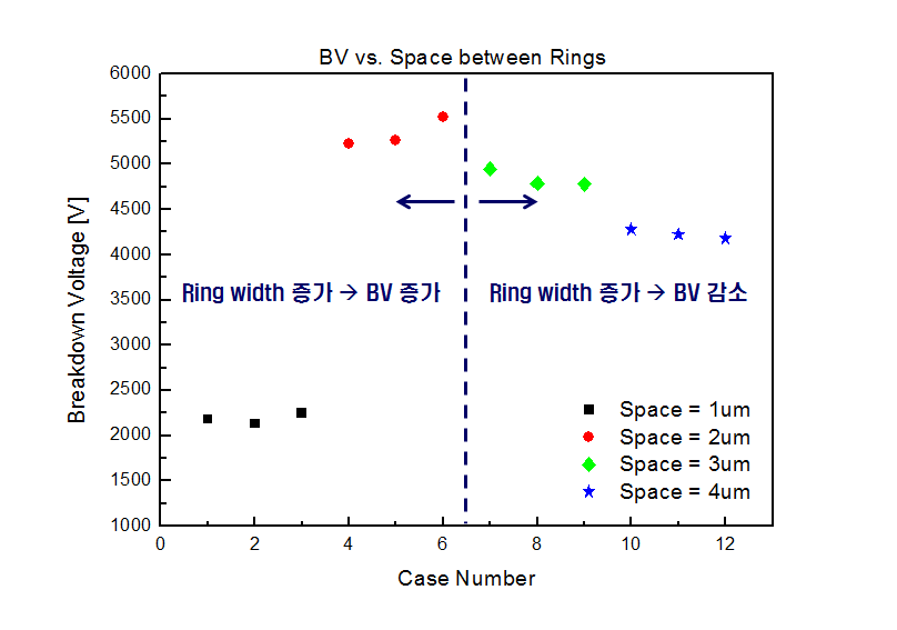 Ring 폭 변화에 따른 항복전압 simulation 결과.