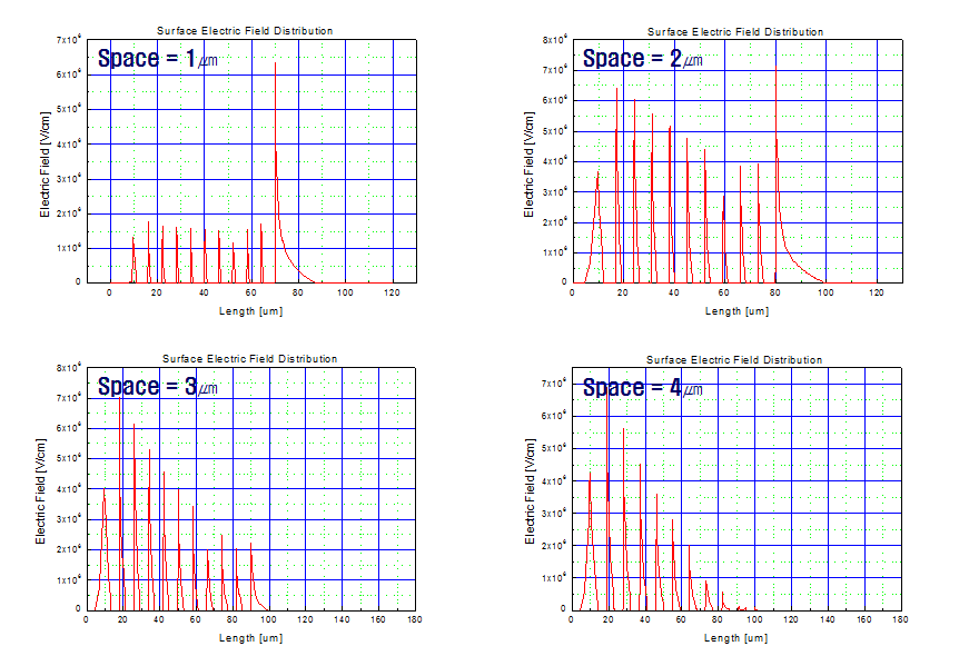 항복이 일어난 경우에 edge termination 표면에서의 전계 분포도.
