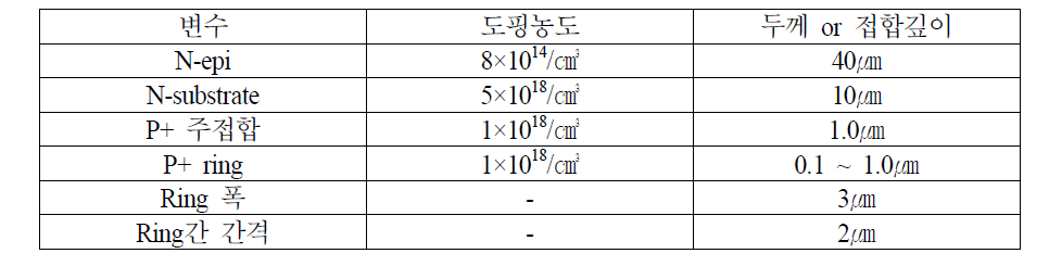 3.3㎸ 및 4.5㎸급 edge termination 구조 simulation에 사용된 FLR 소자 변수