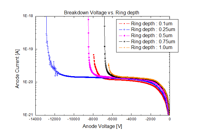 Ring 접합깊이에 따른 항복전압 simulation 결과.