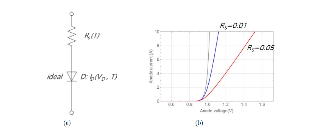 전력용 다이오드의 전기적인 등가 모델(a) 및 접촉저항성분 변화에 대한 다이오드의 순방향 전류전압특성 곡선(b).