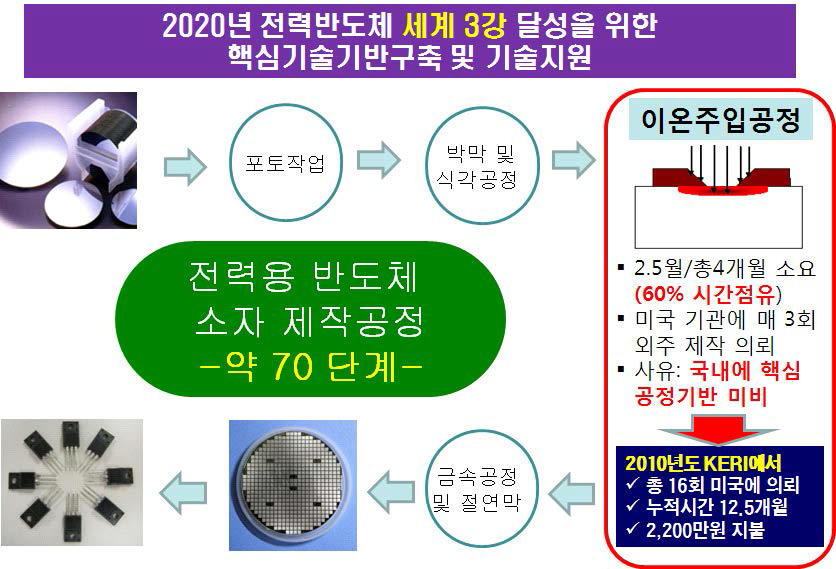 전력용 반도체 제조공정 개념도와 이온주입 기술.