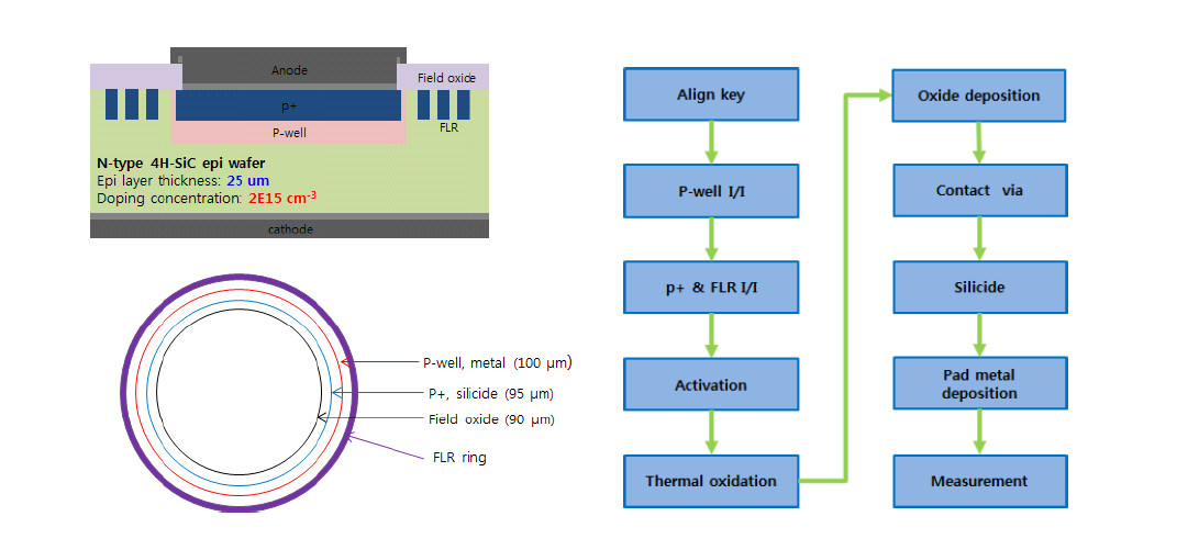 kV 급 PiN diode의 단면도 및 공정순서도.