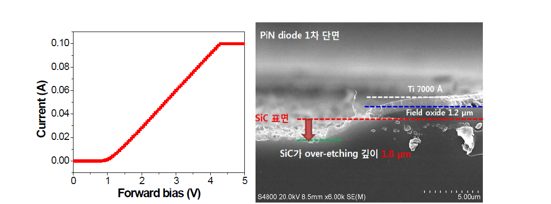 제작된 1차 PiN diode의 순방향 특성 그래프와 공정 fail 분석을 위한 단면도.
