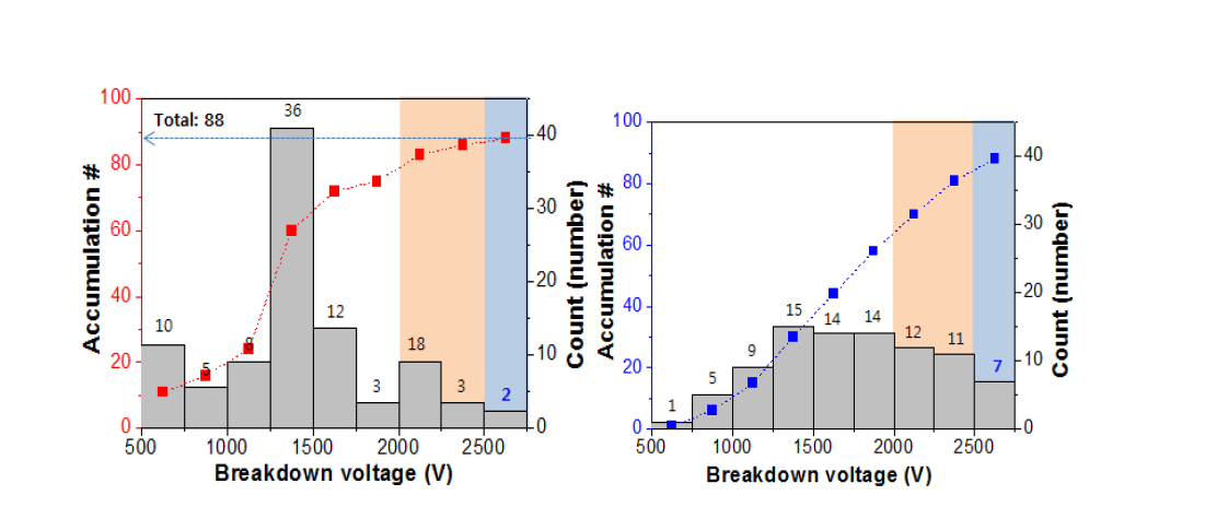 제작된 PiN 소자의 항복전압 특성 누적 그래프.