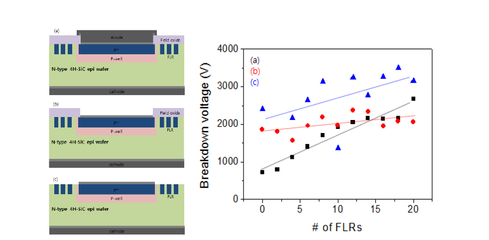 FLR 개수에 따른 항복전압 특성