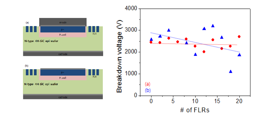 passviation층 없이 제작된 PiN소자의 FLR개수에 따른 항복전압 특성.
