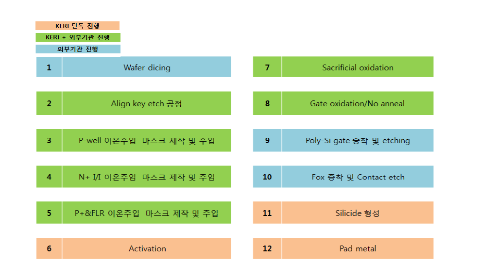 100mA급 MOSFET의 공정 순서도.