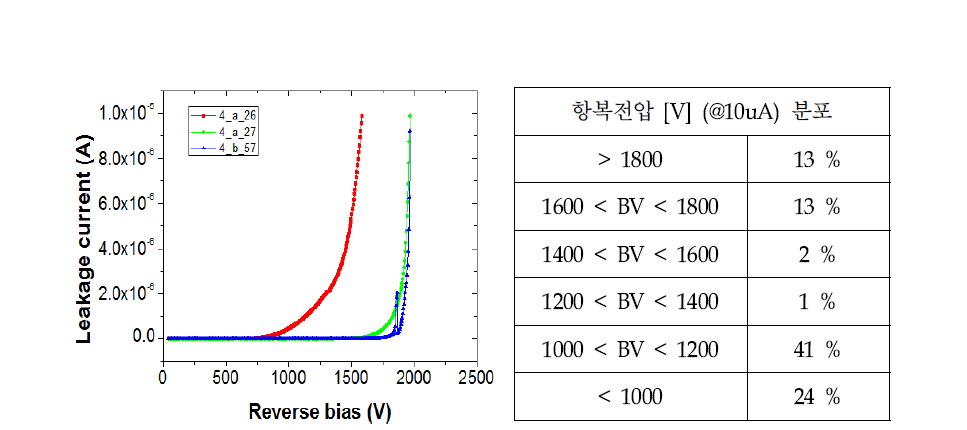 MOSFET의 역뱡항 특성 그래프 및 항복전압 분포