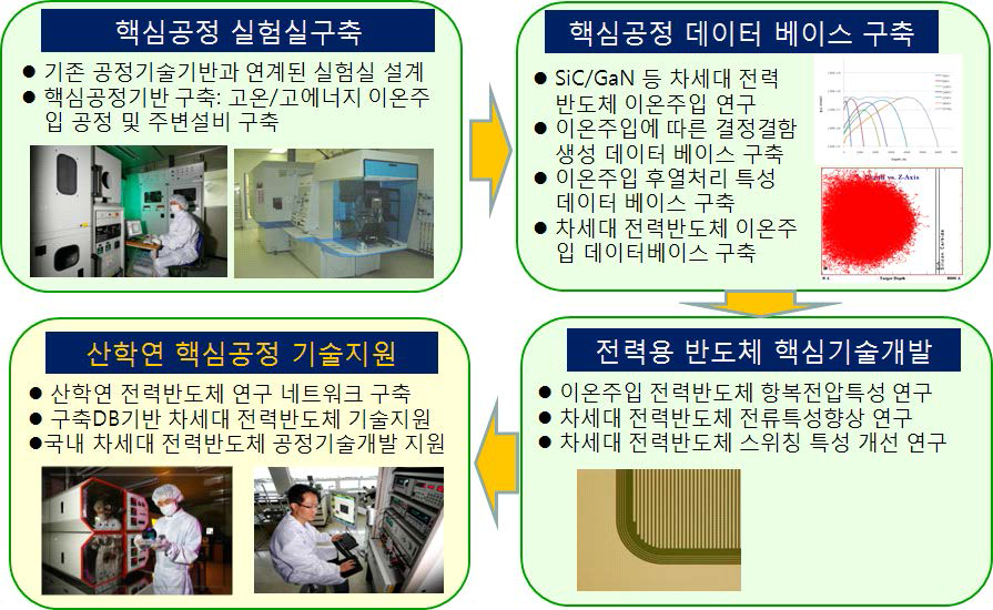 사업의 핵심 내용과 세부사업간 연계도.