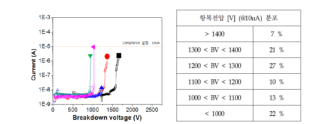 2차 MOSFET의 역뱡향 특성 그래프와 항복전압 분포.