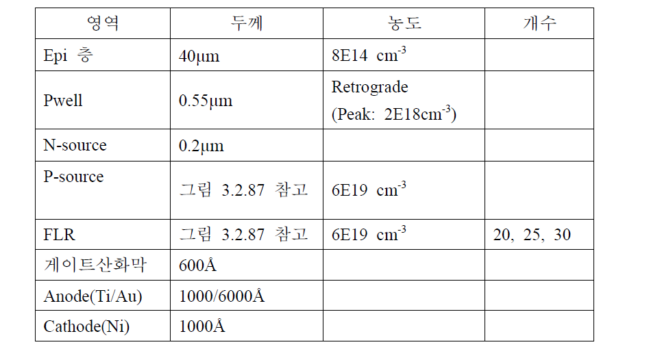 3.3kV SiC body diode의 구조 설계치