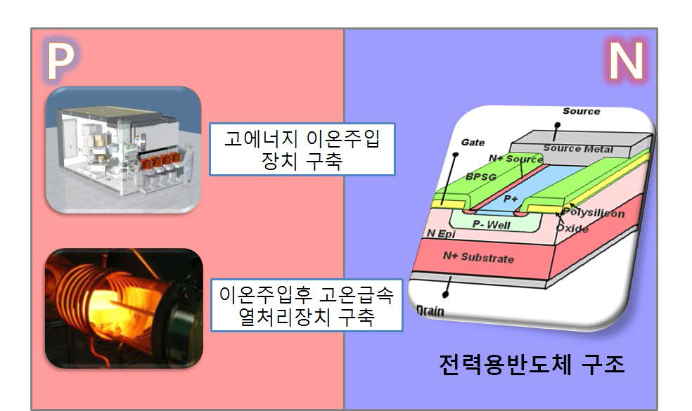 이온주입 핵심기술개발.