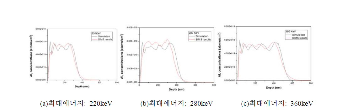 p-source와 FLR 이온주입조건에 따른 simulation, SIMS 결과.