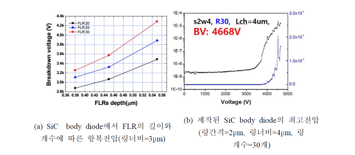 제작된 SiC body diode의 항복전압 특성.