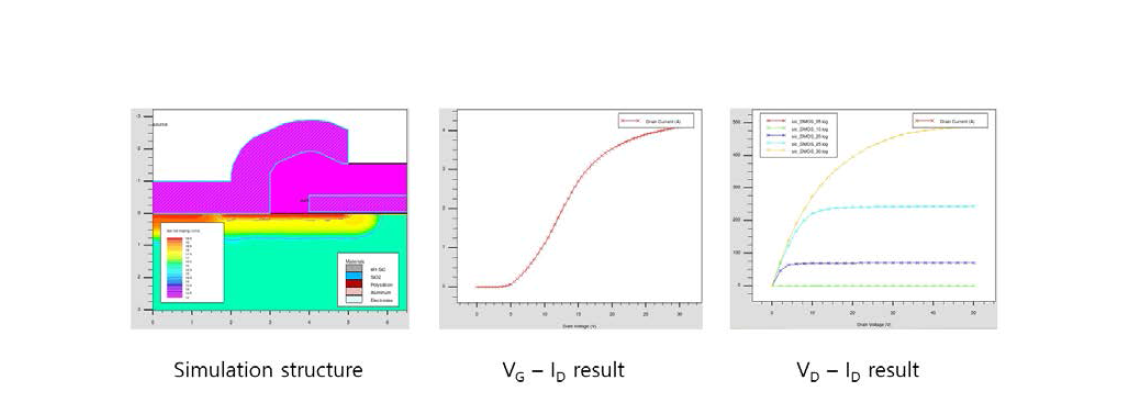 3.3kV SiC MOSFET의 순방향 특성 simulation.