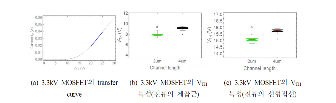 3.3kV MOSFET의 transfer curve 및 문턱전압 특성.