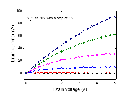 3.3kV MOSFET의 output I-V특성.