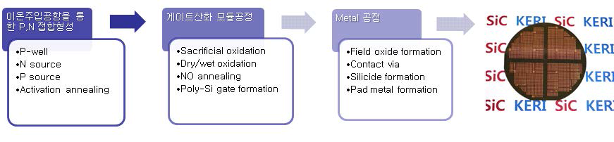 4.5kV SiC MOSFET의 공정순서도와 웨이퍼 사진.