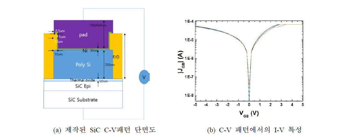 게이트-드레인 short를 분석하기 위한 SiC C-V 패턴의 단면도와 I-V 특성.