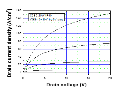 4.5kV SiC MOSFET의 output I-V 특성.